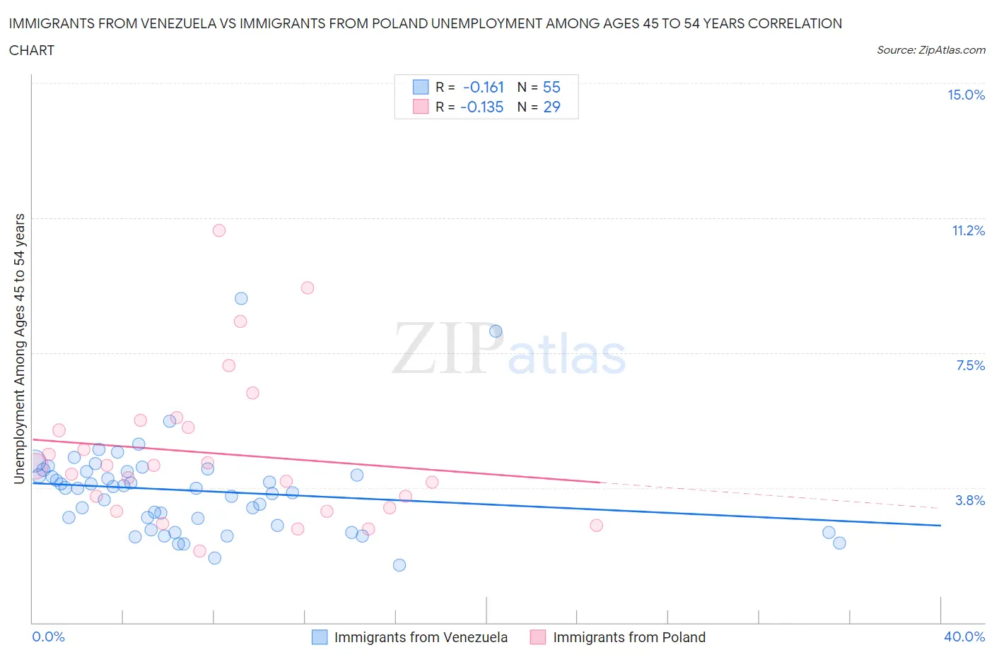 Immigrants from Venezuela vs Immigrants from Poland Unemployment Among Ages 45 to 54 years