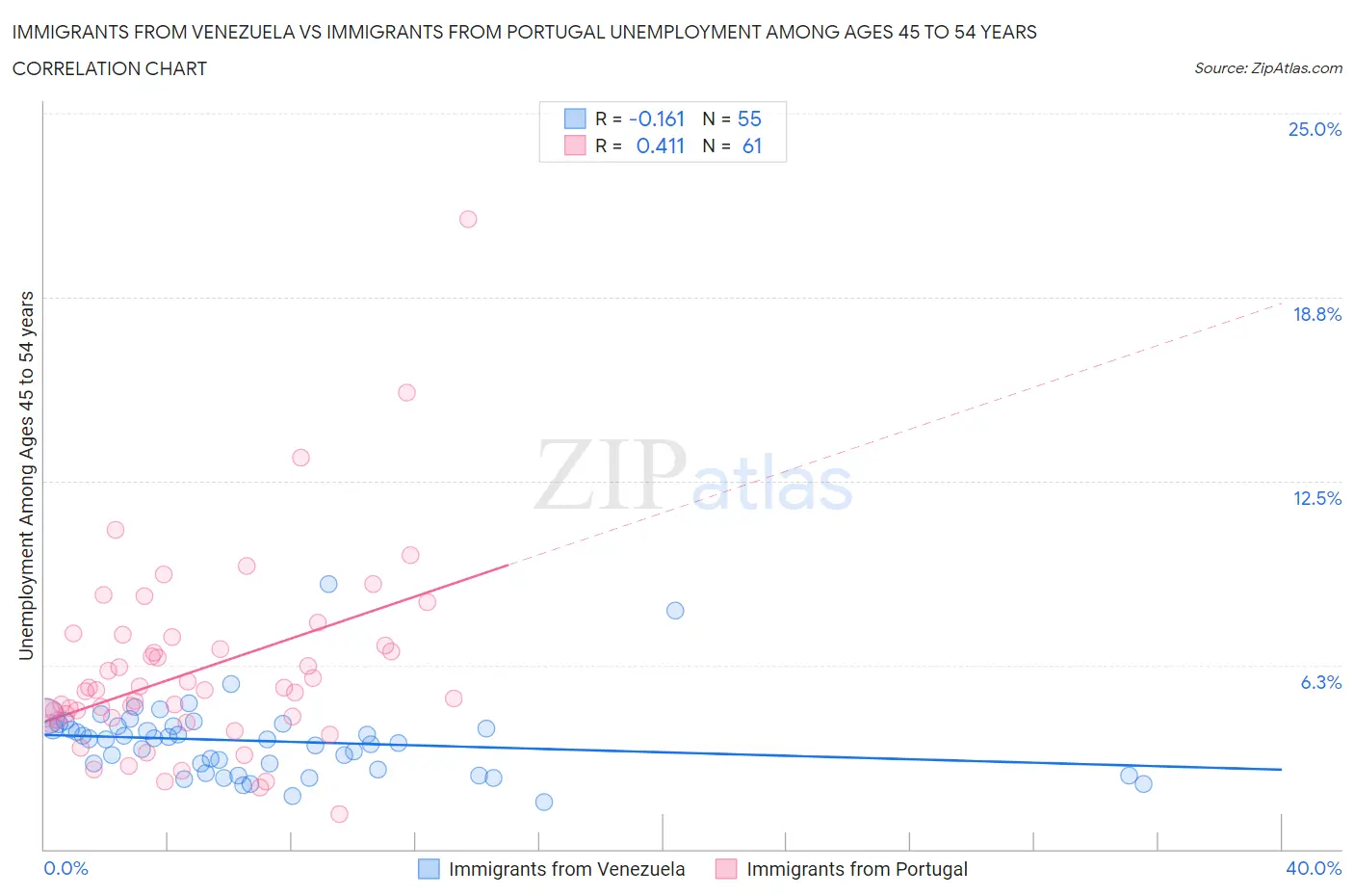 Immigrants from Venezuela vs Immigrants from Portugal Unemployment Among Ages 45 to 54 years