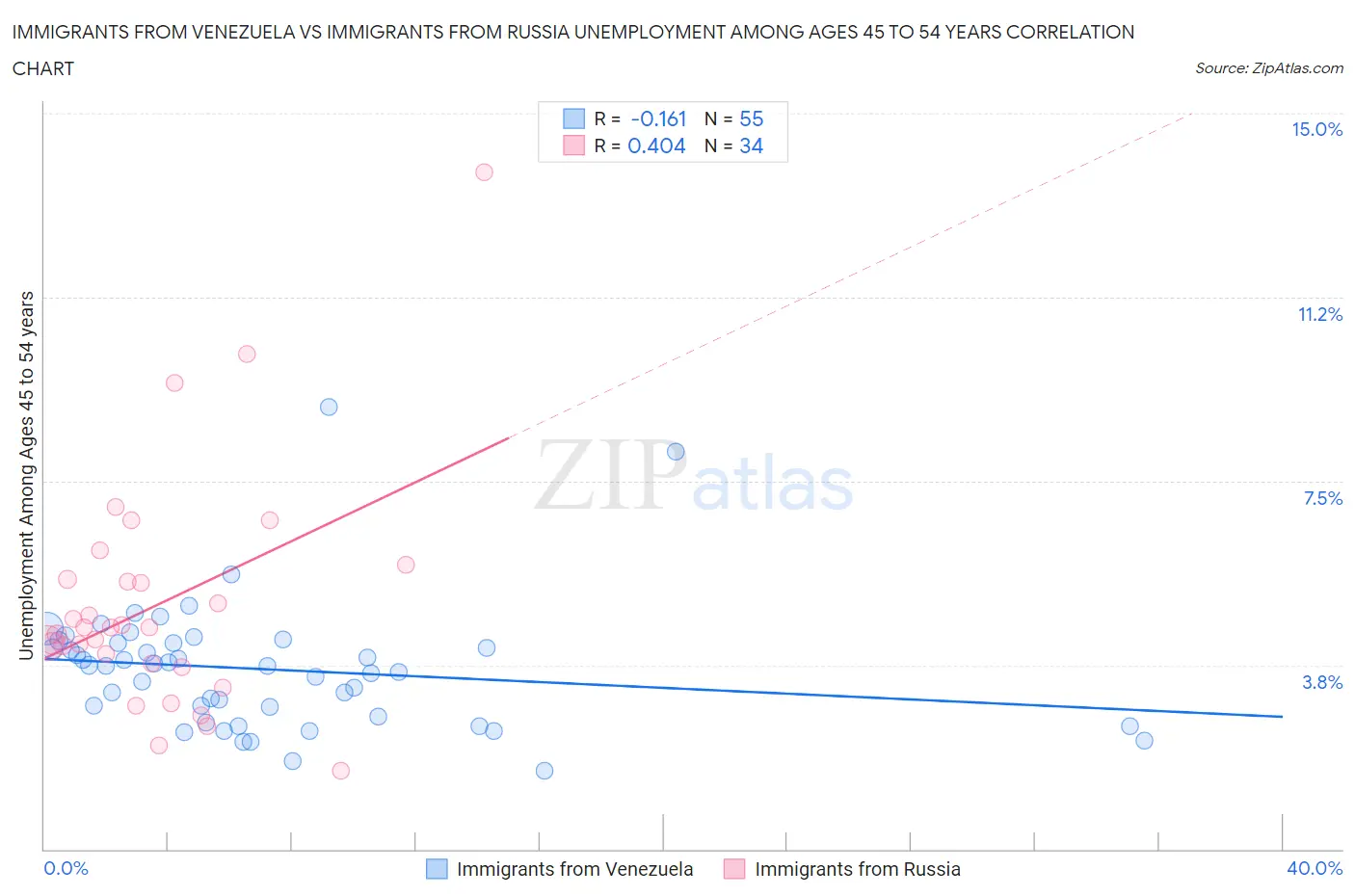Immigrants from Venezuela vs Immigrants from Russia Unemployment Among Ages 45 to 54 years