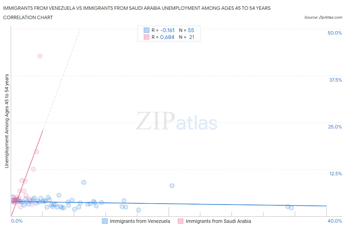 Immigrants from Venezuela vs Immigrants from Saudi Arabia Unemployment Among Ages 45 to 54 years