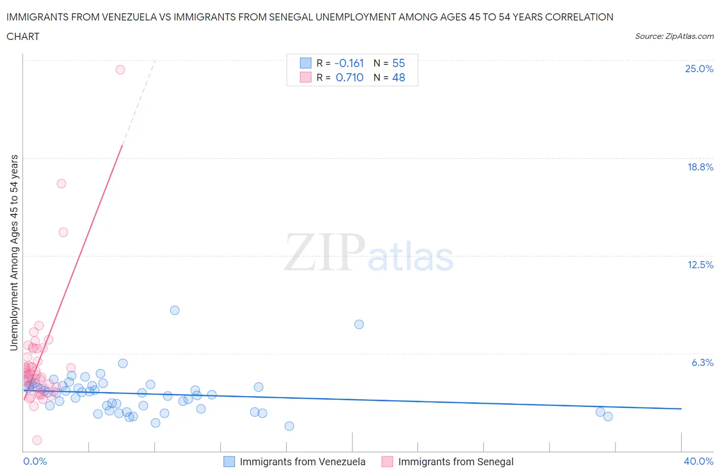 Immigrants from Venezuela vs Immigrants from Senegal Unemployment Among Ages 45 to 54 years