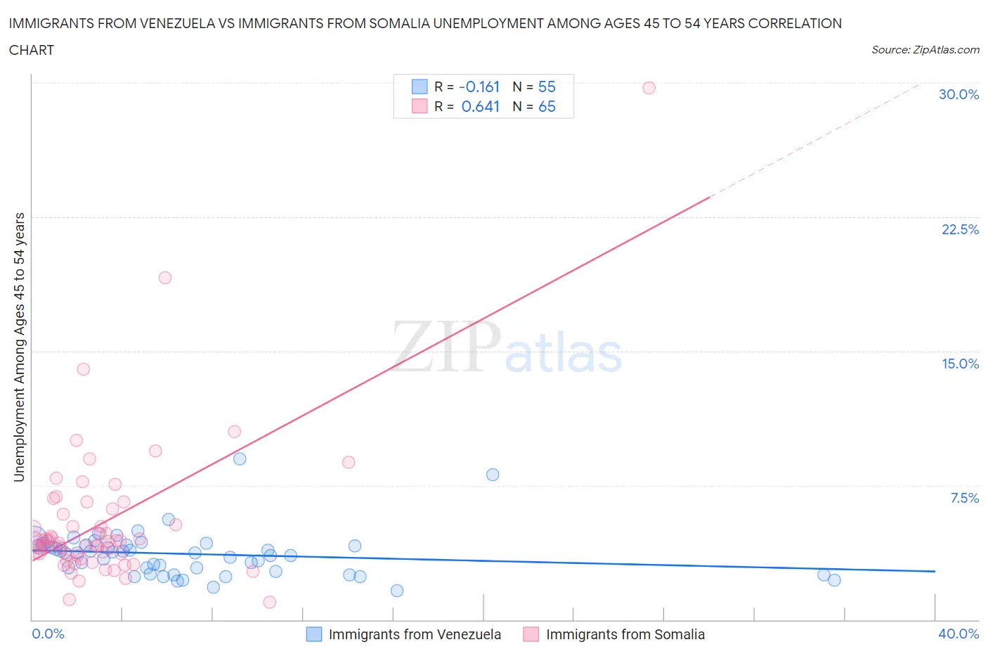 Immigrants from Venezuela vs Immigrants from Somalia Unemployment Among Ages 45 to 54 years