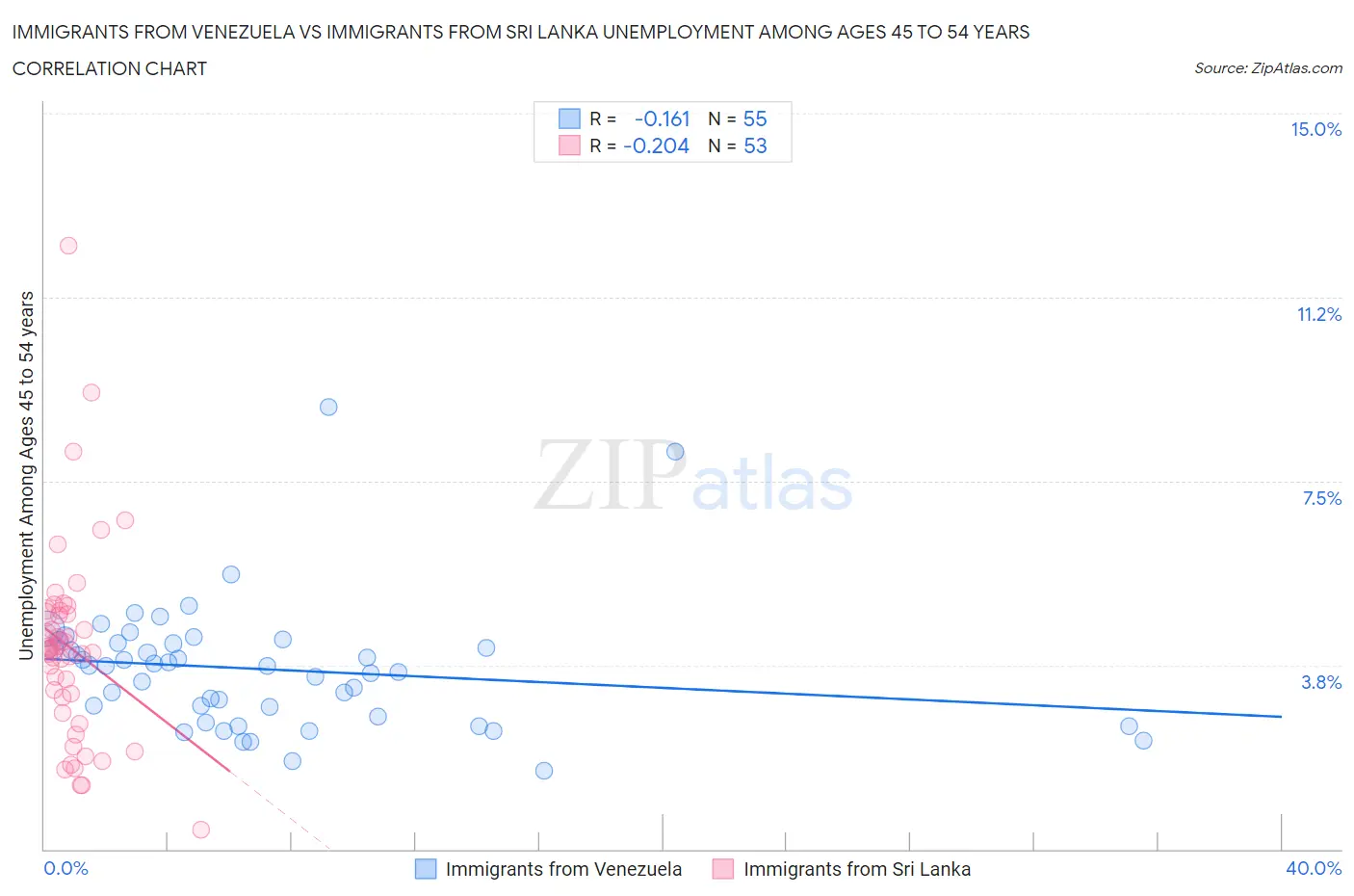 Immigrants from Venezuela vs Immigrants from Sri Lanka Unemployment Among Ages 45 to 54 years