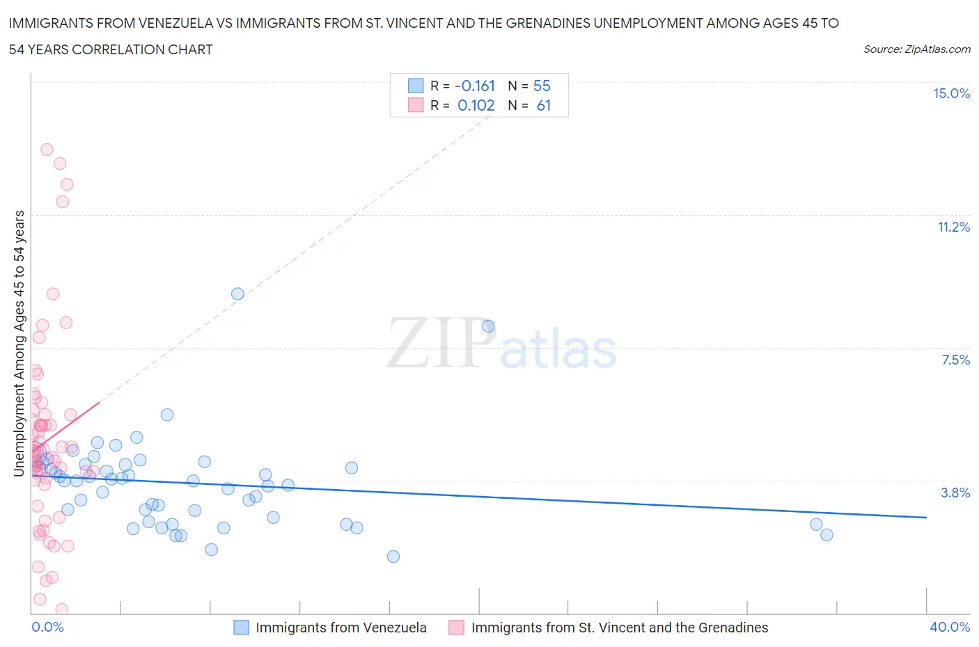 Immigrants from Venezuela vs Immigrants from St. Vincent and the Grenadines Unemployment Among Ages 45 to 54 years