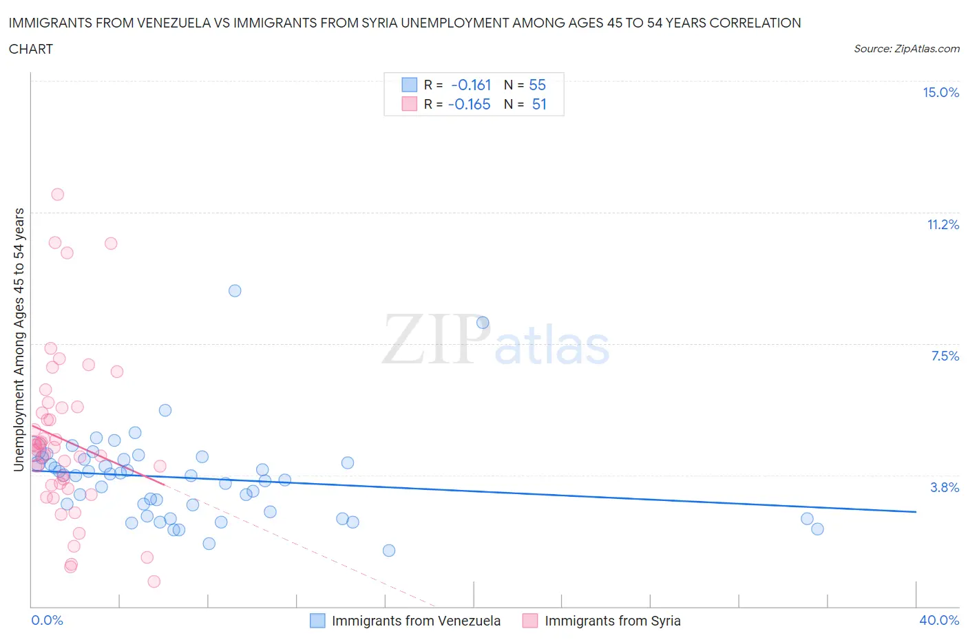 Immigrants from Venezuela vs Immigrants from Syria Unemployment Among Ages 45 to 54 years