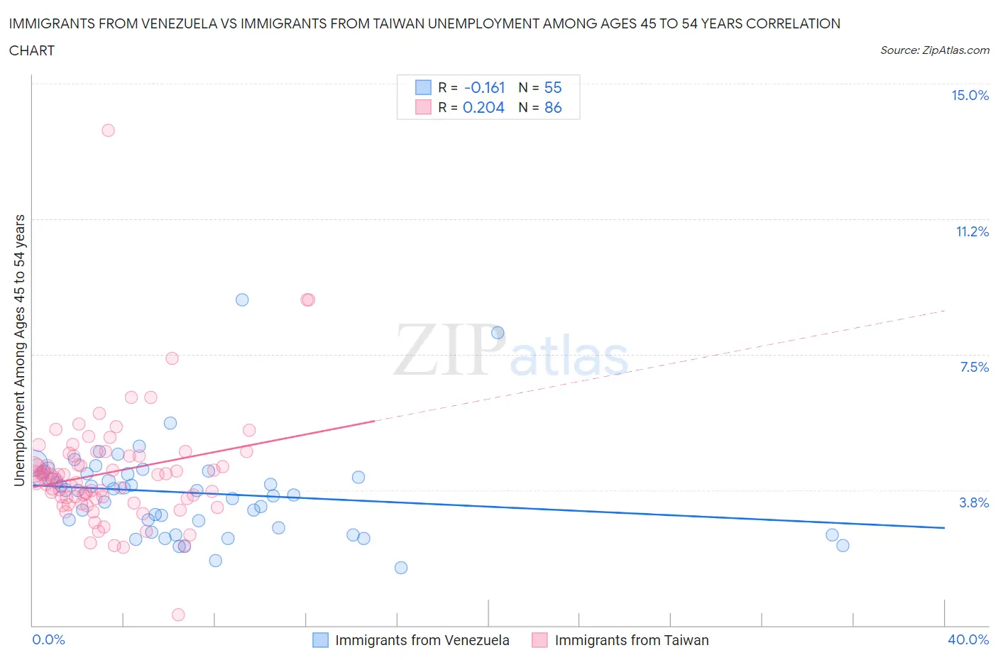 Immigrants from Venezuela vs Immigrants from Taiwan Unemployment Among Ages 45 to 54 years