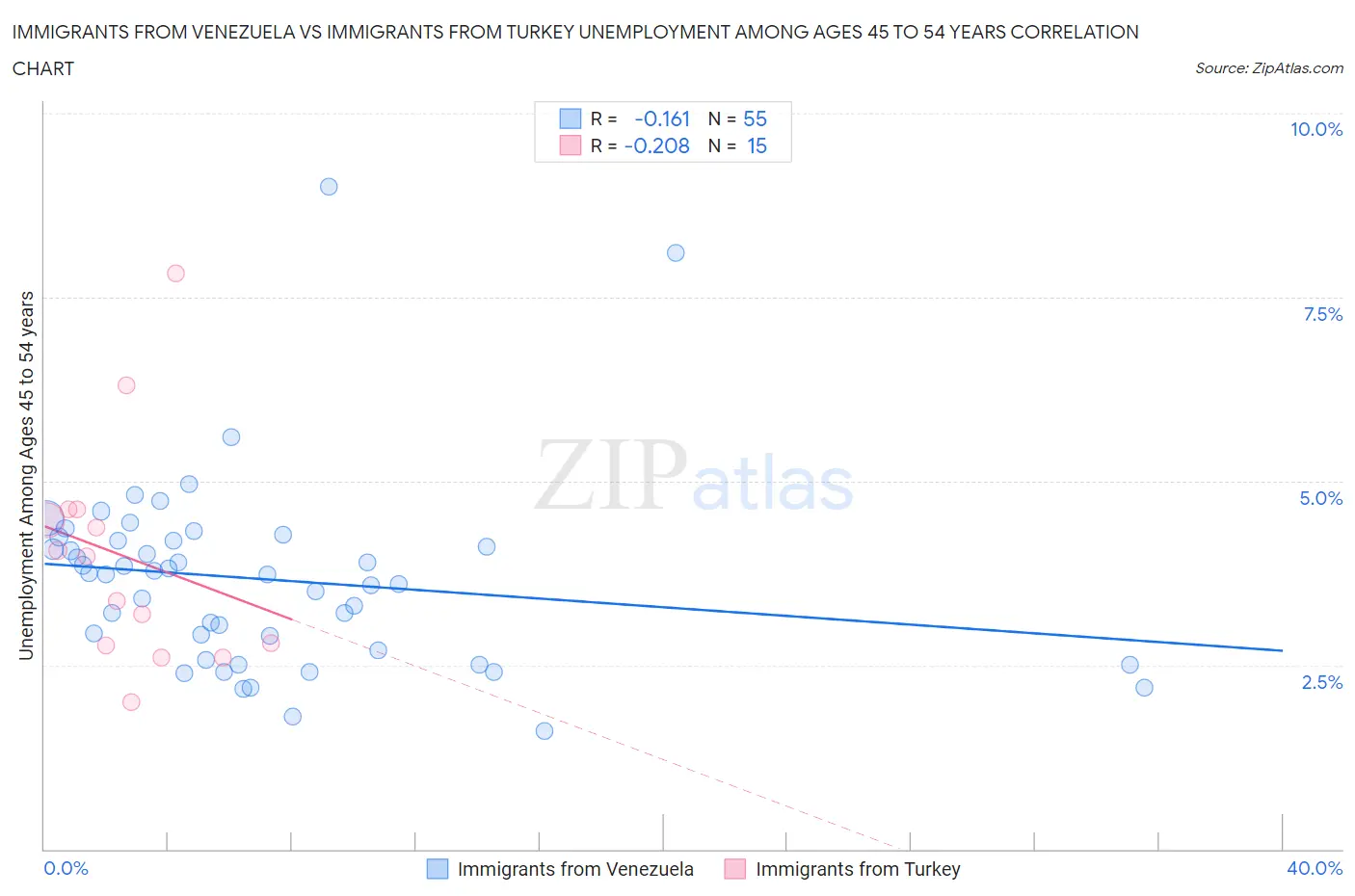 Immigrants from Venezuela vs Immigrants from Turkey Unemployment Among Ages 45 to 54 years