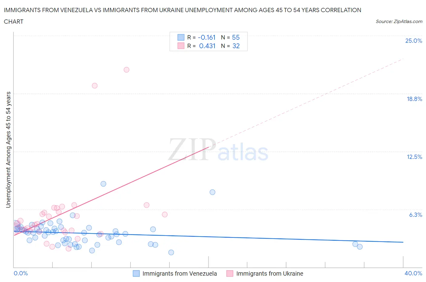 Immigrants from Venezuela vs Immigrants from Ukraine Unemployment Among Ages 45 to 54 years