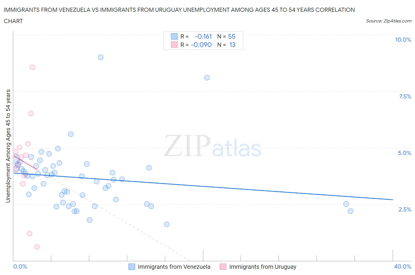 Immigrants from Venezuela vs Immigrants from Uruguay Unemployment Among Ages 45 to 54 years