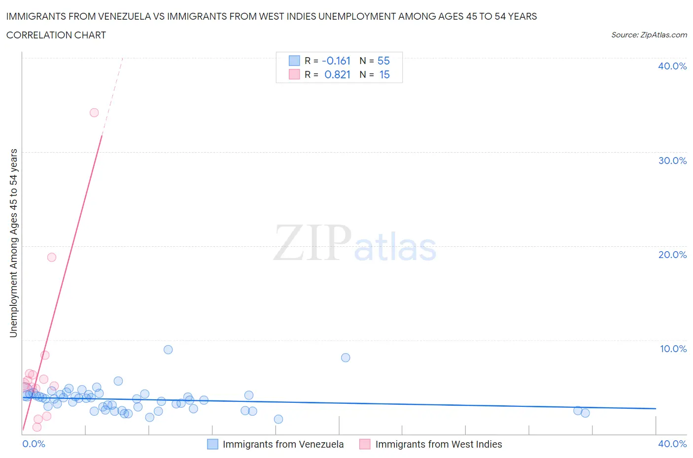 Immigrants from Venezuela vs Immigrants from West Indies Unemployment Among Ages 45 to 54 years