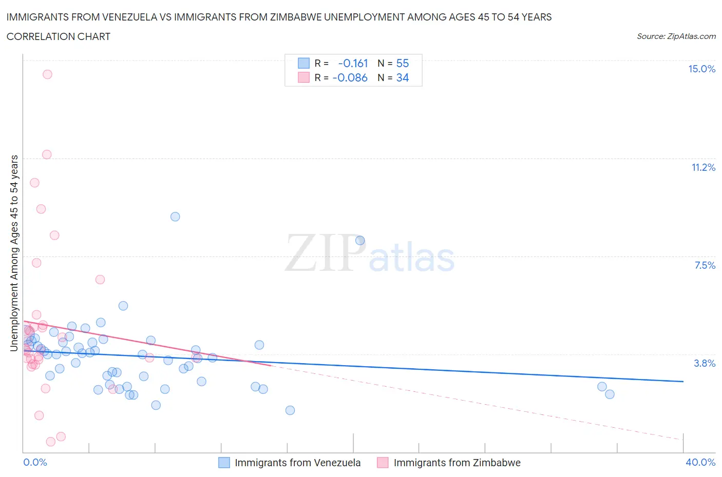 Immigrants from Venezuela vs Immigrants from Zimbabwe Unemployment Among Ages 45 to 54 years