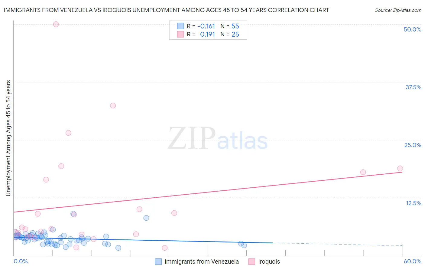 Immigrants from Venezuela vs Iroquois Unemployment Among Ages 45 to 54 years