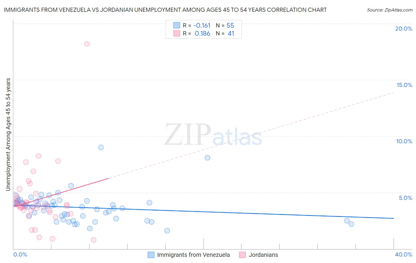 Immigrants from Venezuela vs Jordanian Unemployment Among Ages 45 to 54 years