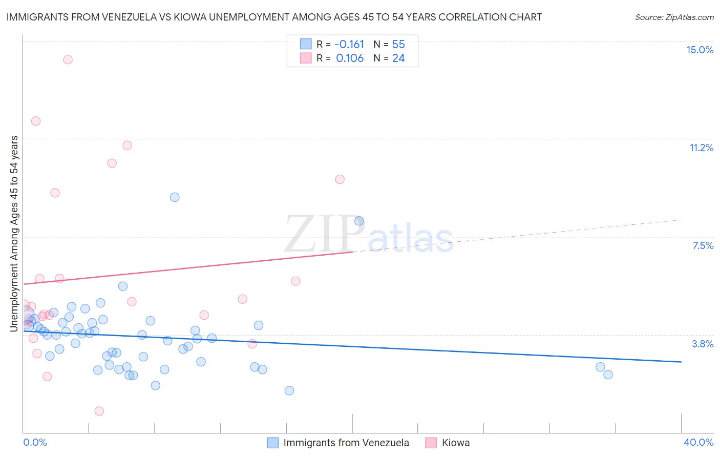 Immigrants from Venezuela vs Kiowa Unemployment Among Ages 45 to 54 years