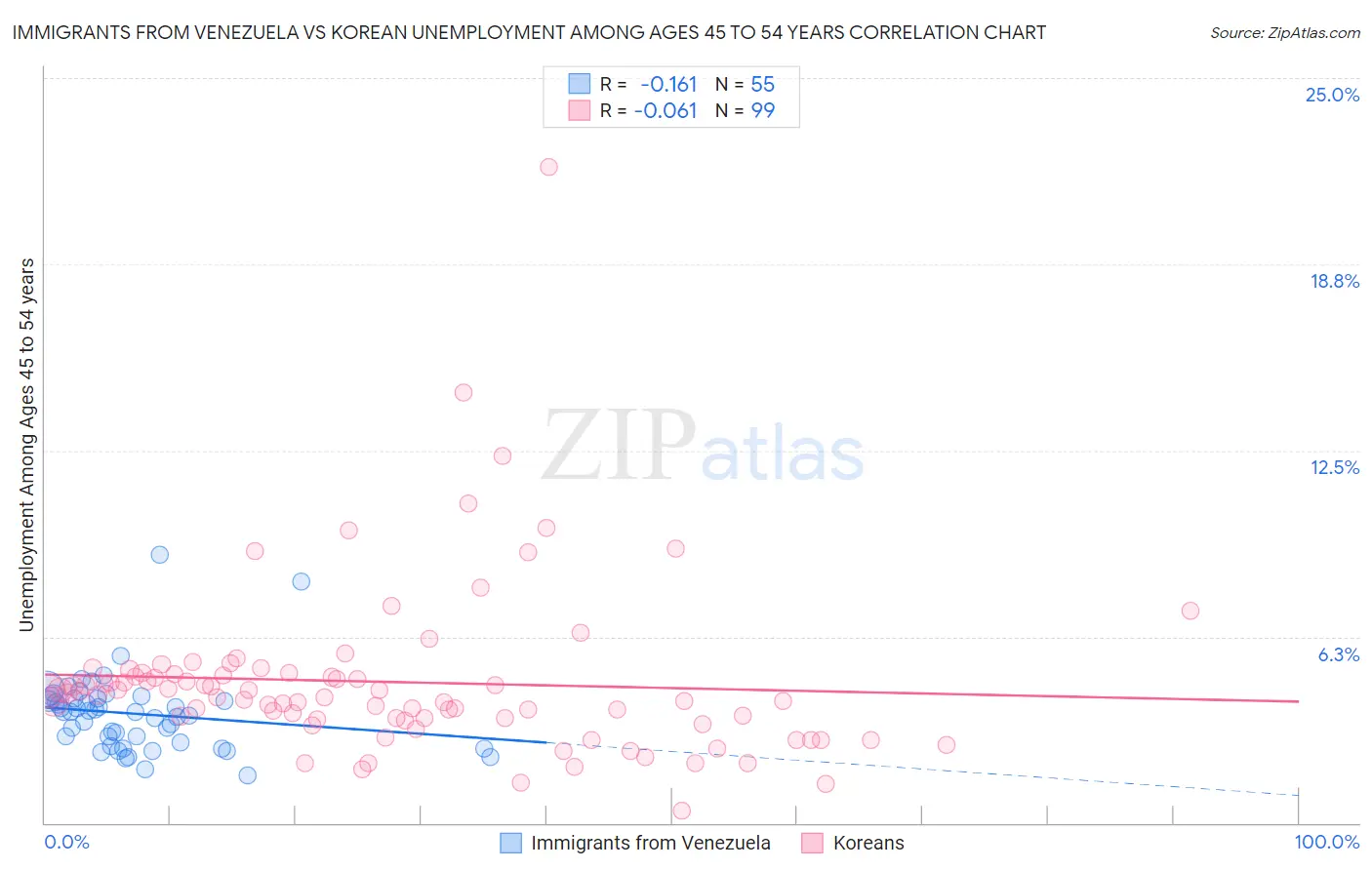 Immigrants from Venezuela vs Korean Unemployment Among Ages 45 to 54 years