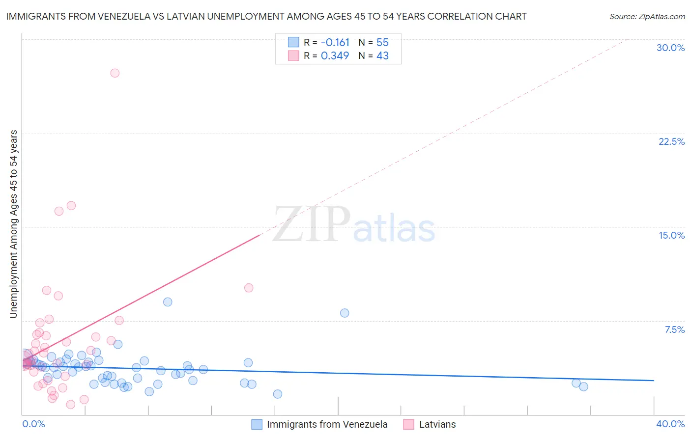 Immigrants from Venezuela vs Latvian Unemployment Among Ages 45 to 54 years