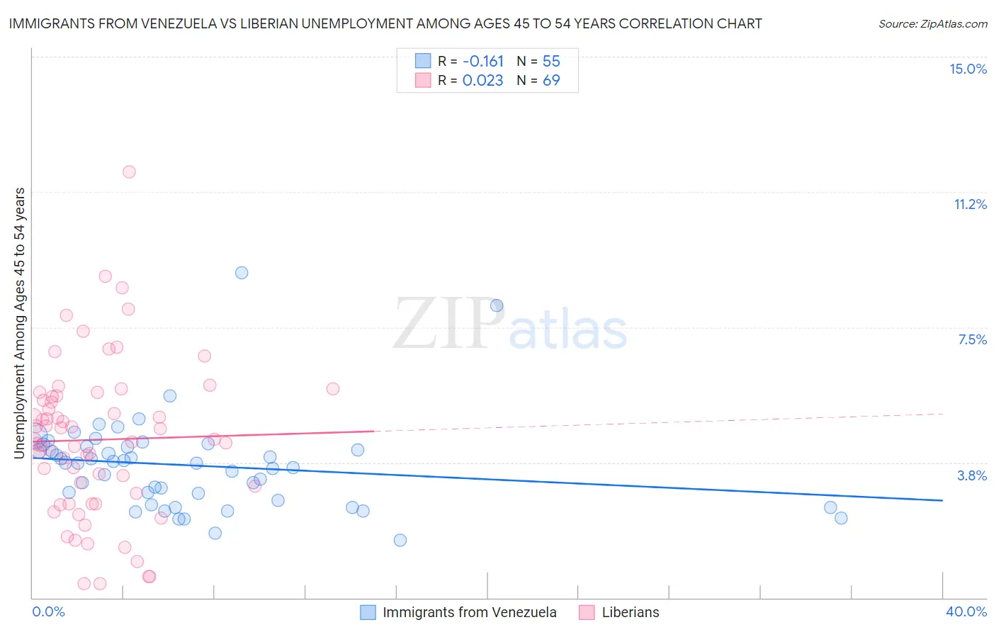 Immigrants from Venezuela vs Liberian Unemployment Among Ages 45 to 54 years