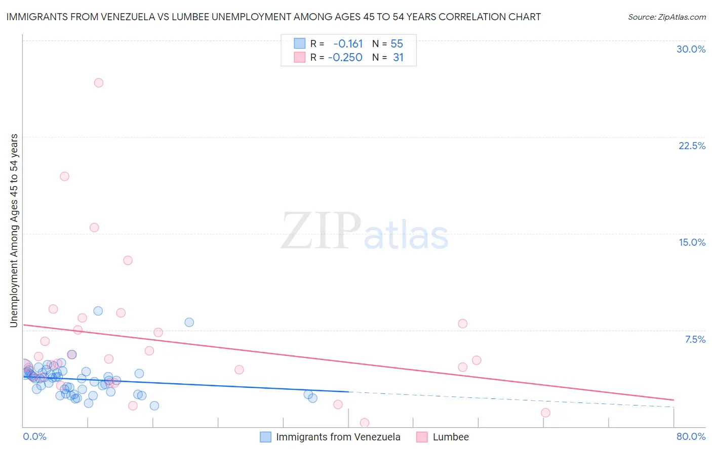 Immigrants from Venezuela vs Lumbee Unemployment Among Ages 45 to 54 years