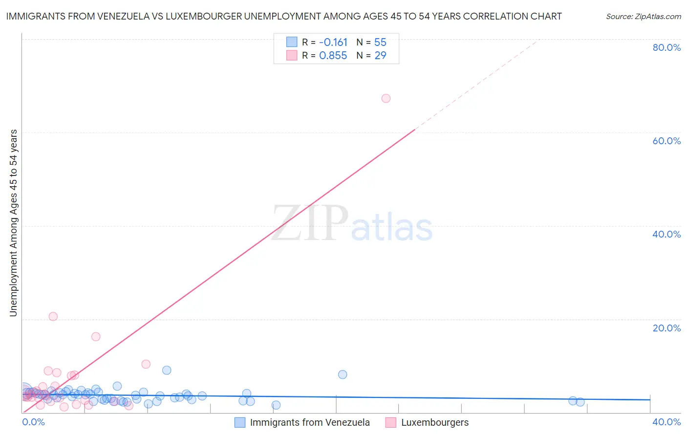 Immigrants from Venezuela vs Luxembourger Unemployment Among Ages 45 to 54 years