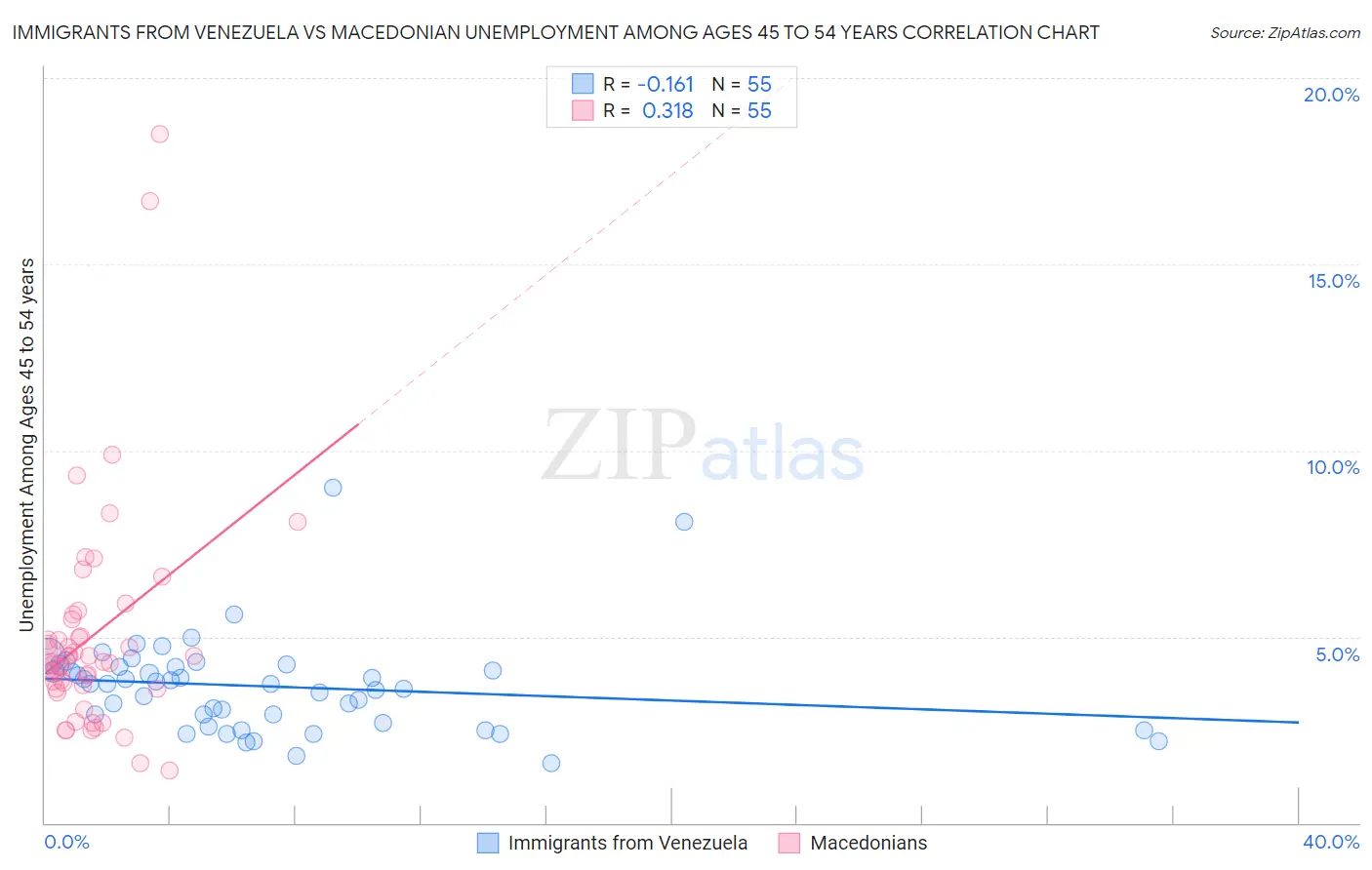 Immigrants from Venezuela vs Macedonian Unemployment Among Ages 45 to 54 years