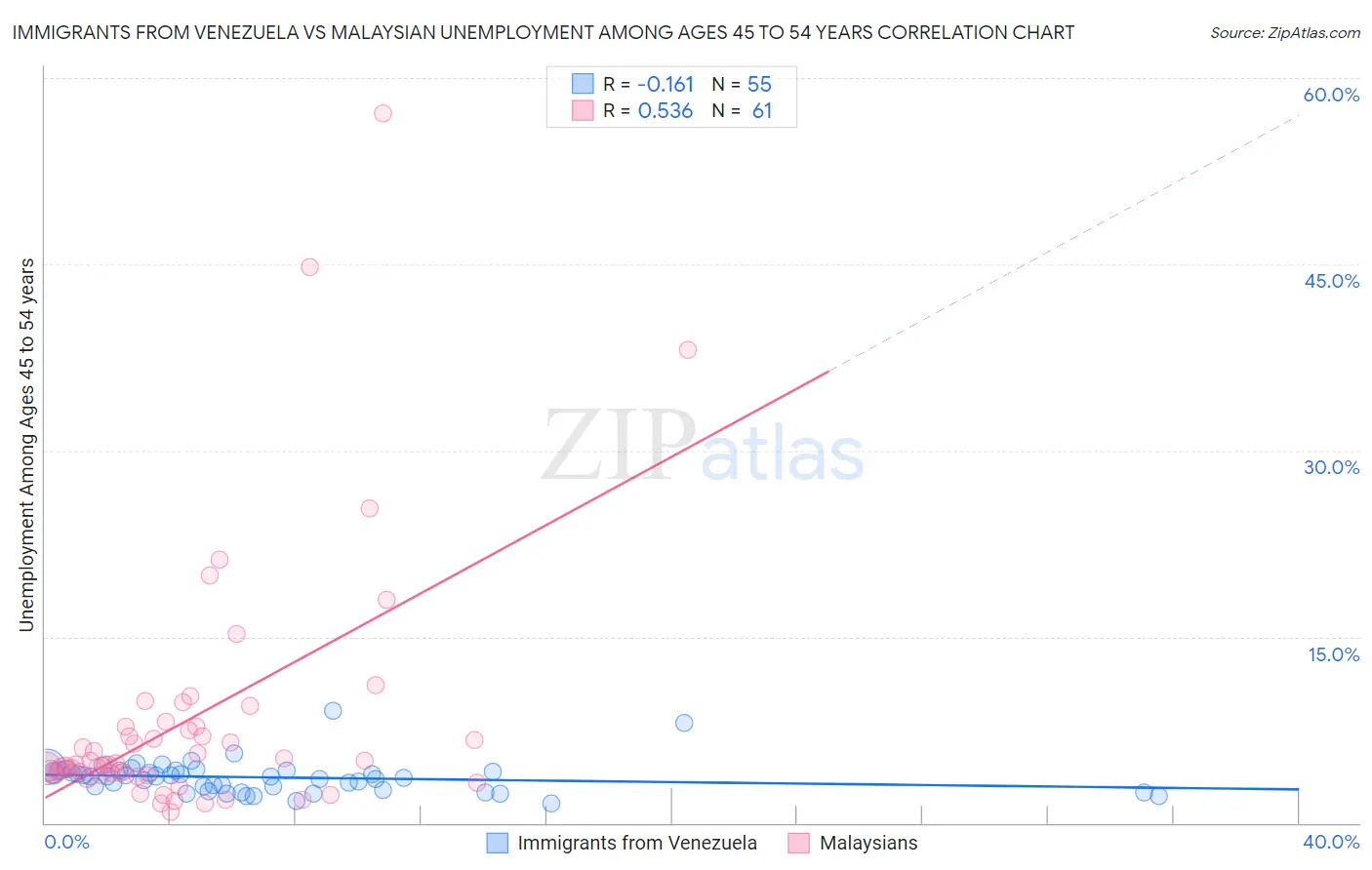 Immigrants from Venezuela vs Malaysian Unemployment Among Ages 45 to 54 years