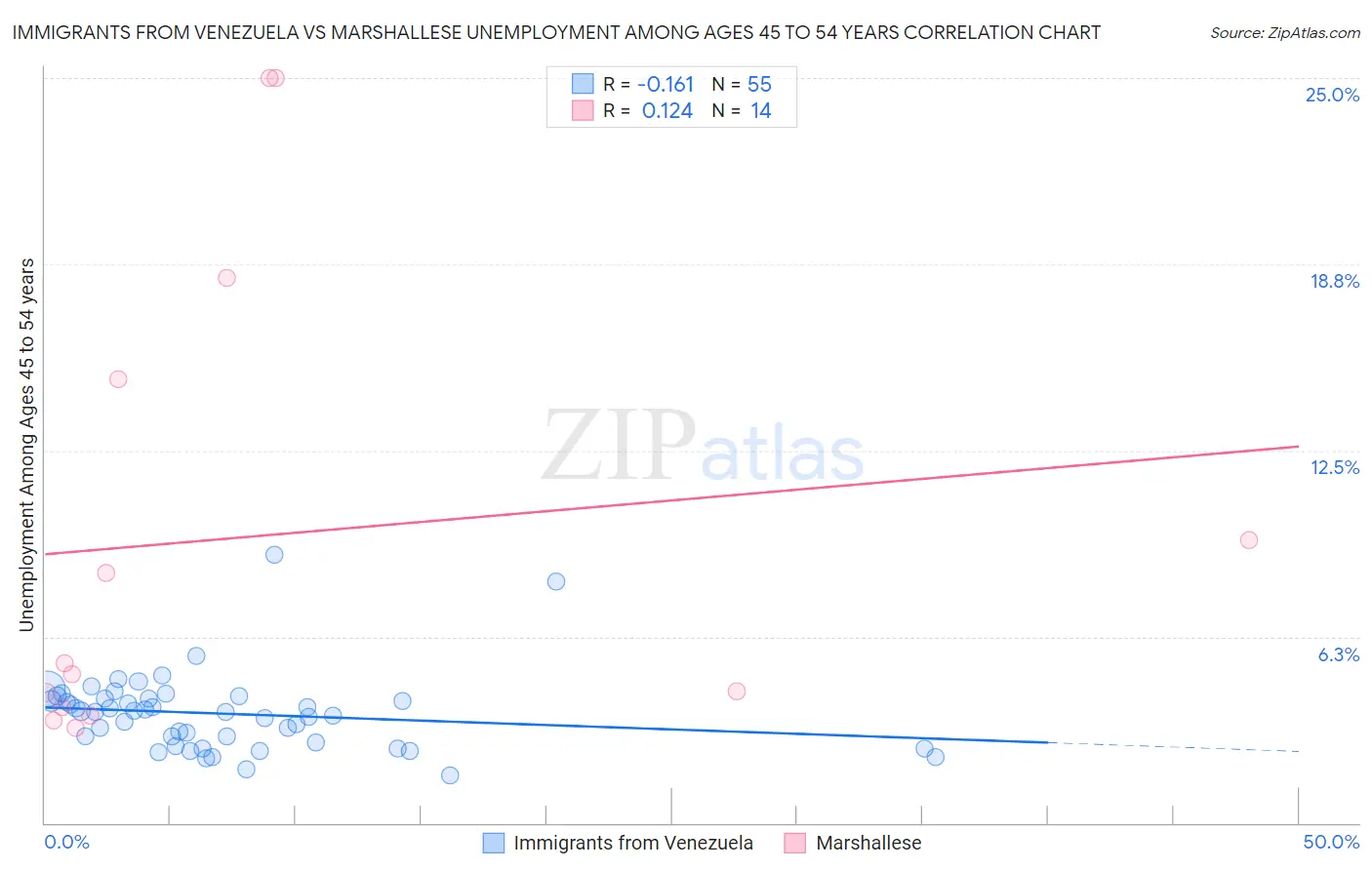 Immigrants from Venezuela vs Marshallese Unemployment Among Ages 45 to 54 years