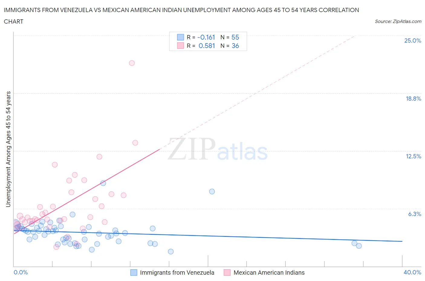Immigrants from Venezuela vs Mexican American Indian Unemployment Among Ages 45 to 54 years