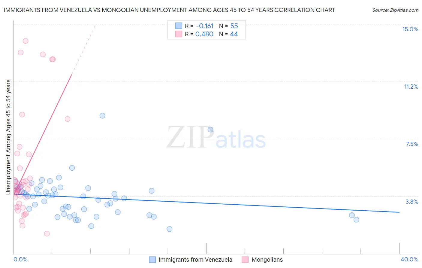 Immigrants from Venezuela vs Mongolian Unemployment Among Ages 45 to 54 years