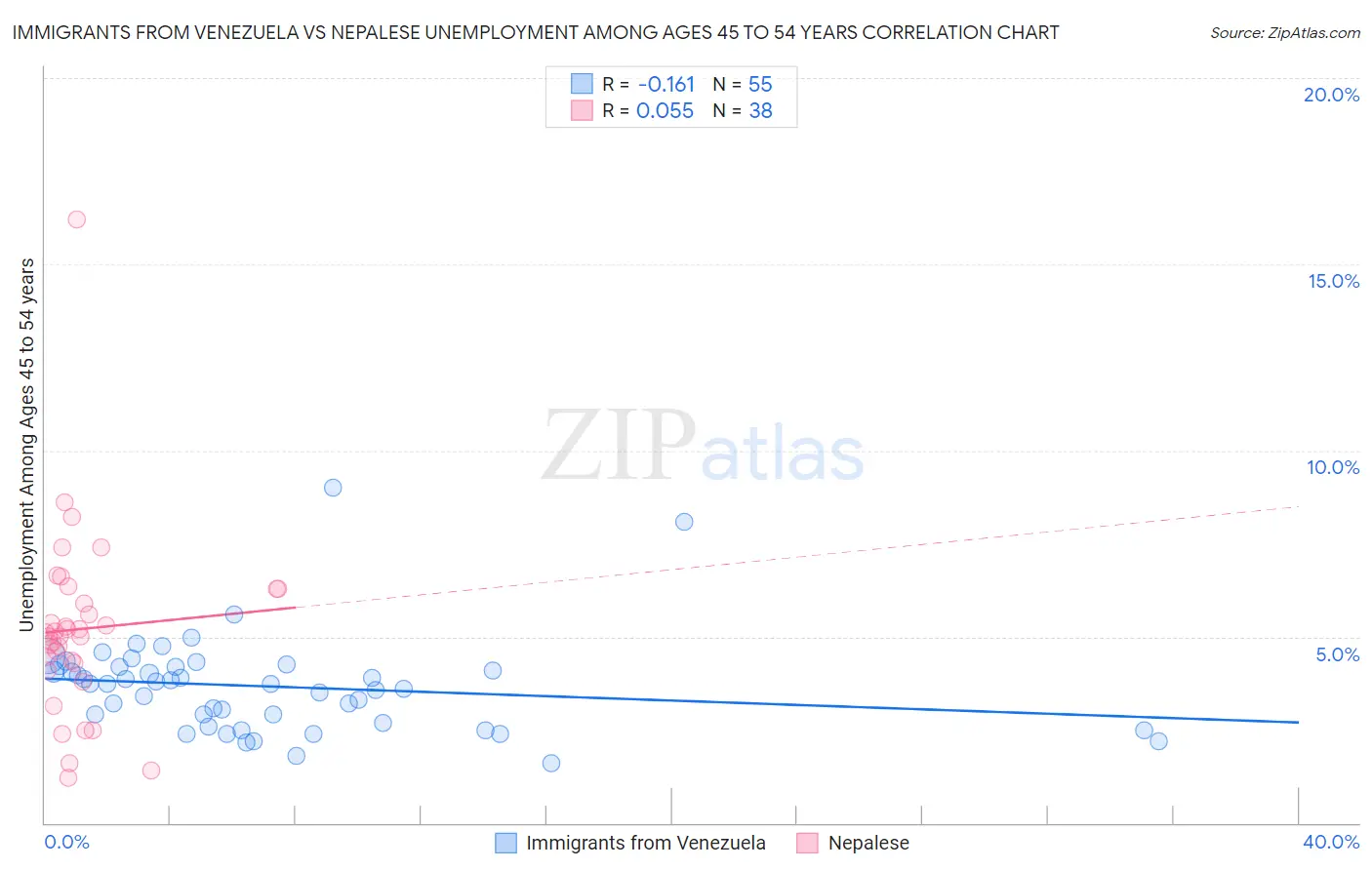 Immigrants from Venezuela vs Nepalese Unemployment Among Ages 45 to 54 years