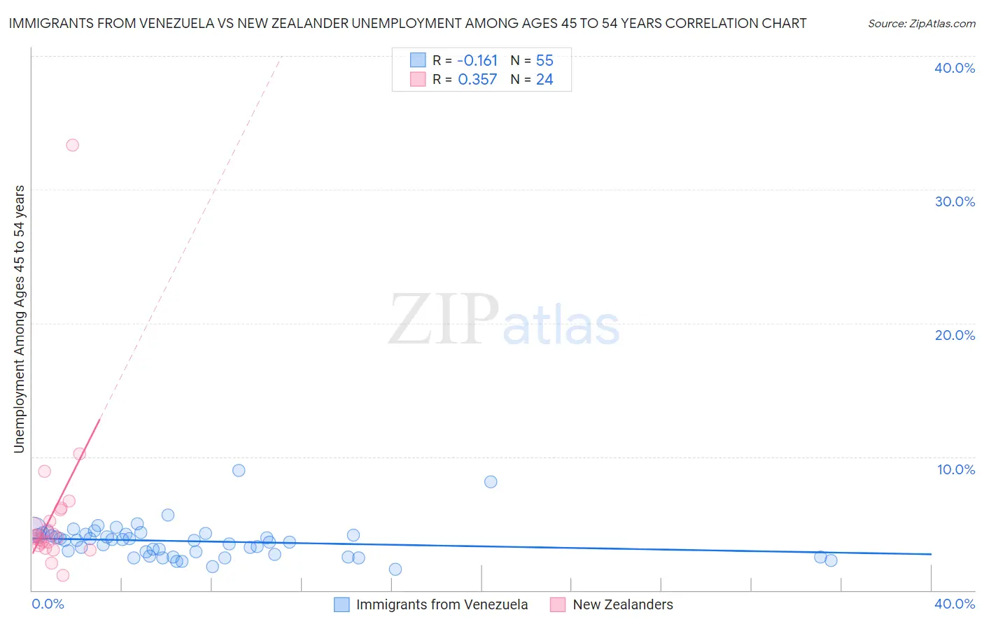 Immigrants from Venezuela vs New Zealander Unemployment Among Ages 45 to 54 years