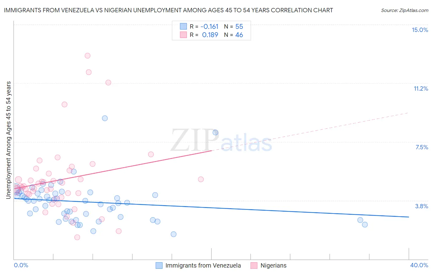 Immigrants from Venezuela vs Nigerian Unemployment Among Ages 45 to 54 years