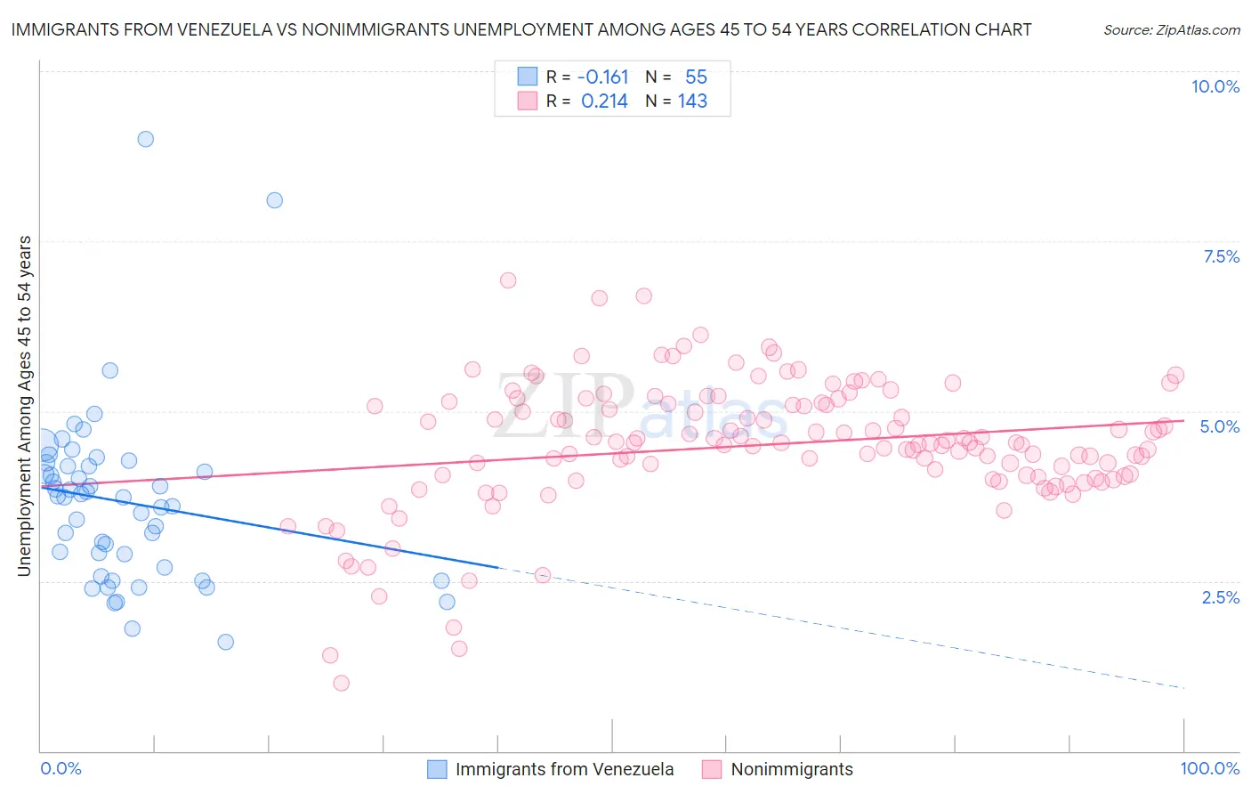 Immigrants from Venezuela vs Nonimmigrants Unemployment Among Ages 45 to 54 years