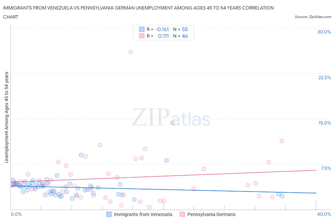 Immigrants from Venezuela vs Pennsylvania German Unemployment Among Ages 45 to 54 years