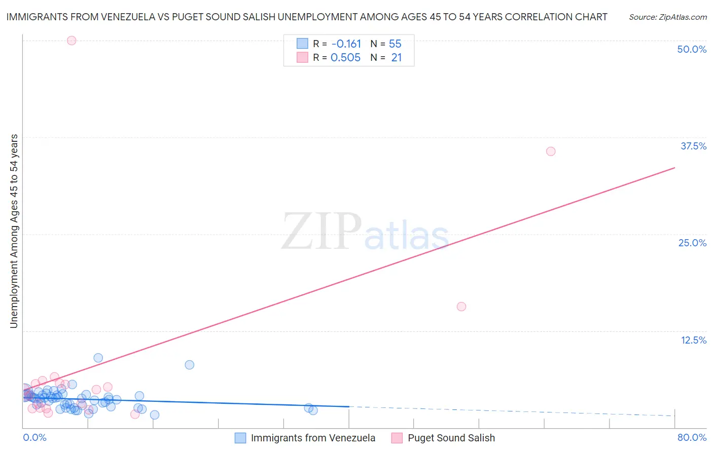 Immigrants from Venezuela vs Puget Sound Salish Unemployment Among Ages 45 to 54 years