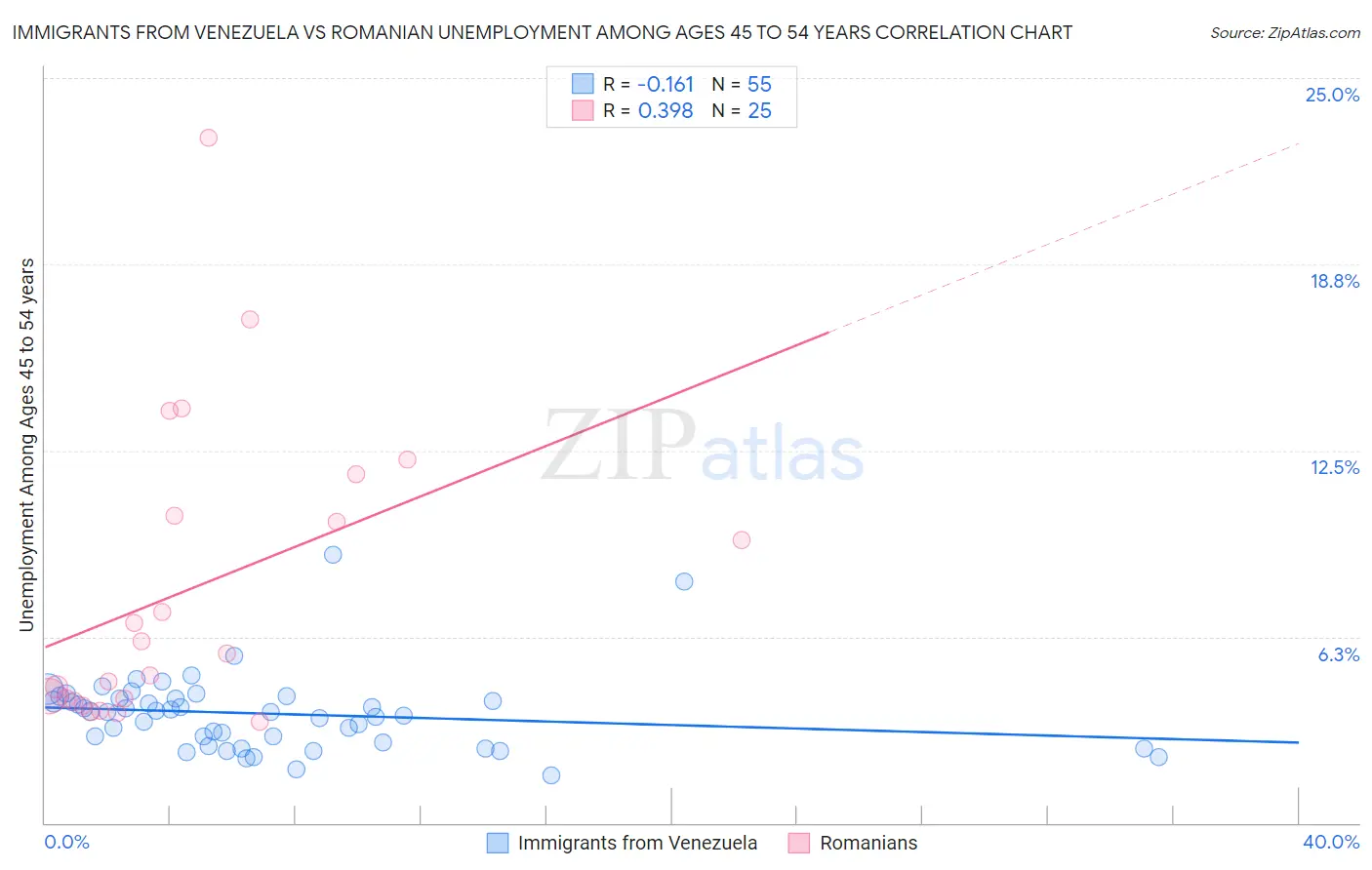 Immigrants from Venezuela vs Romanian Unemployment Among Ages 45 to 54 years
