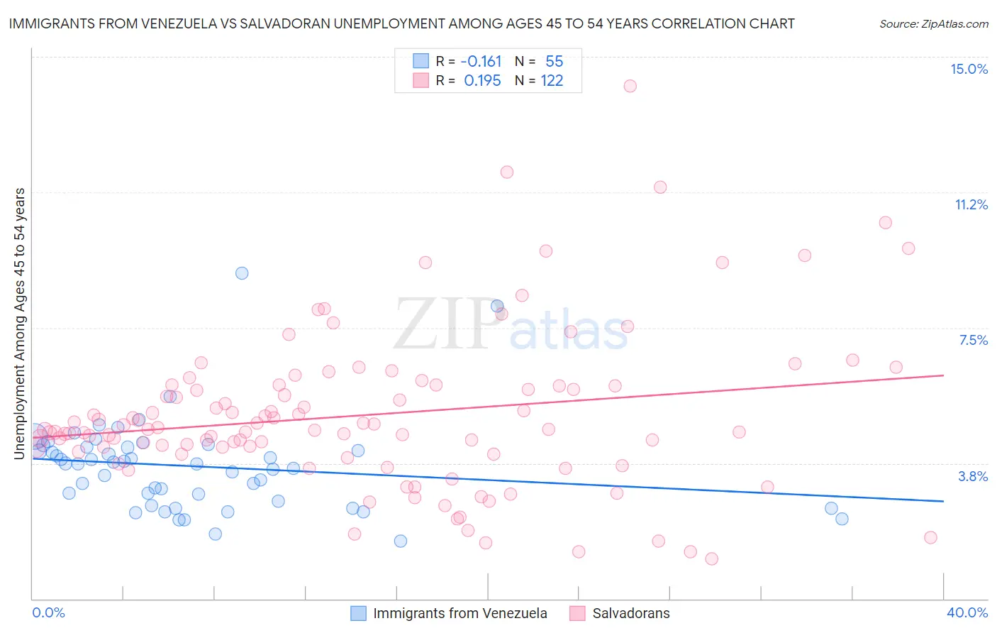 Immigrants from Venezuela vs Salvadoran Unemployment Among Ages 45 to 54 years