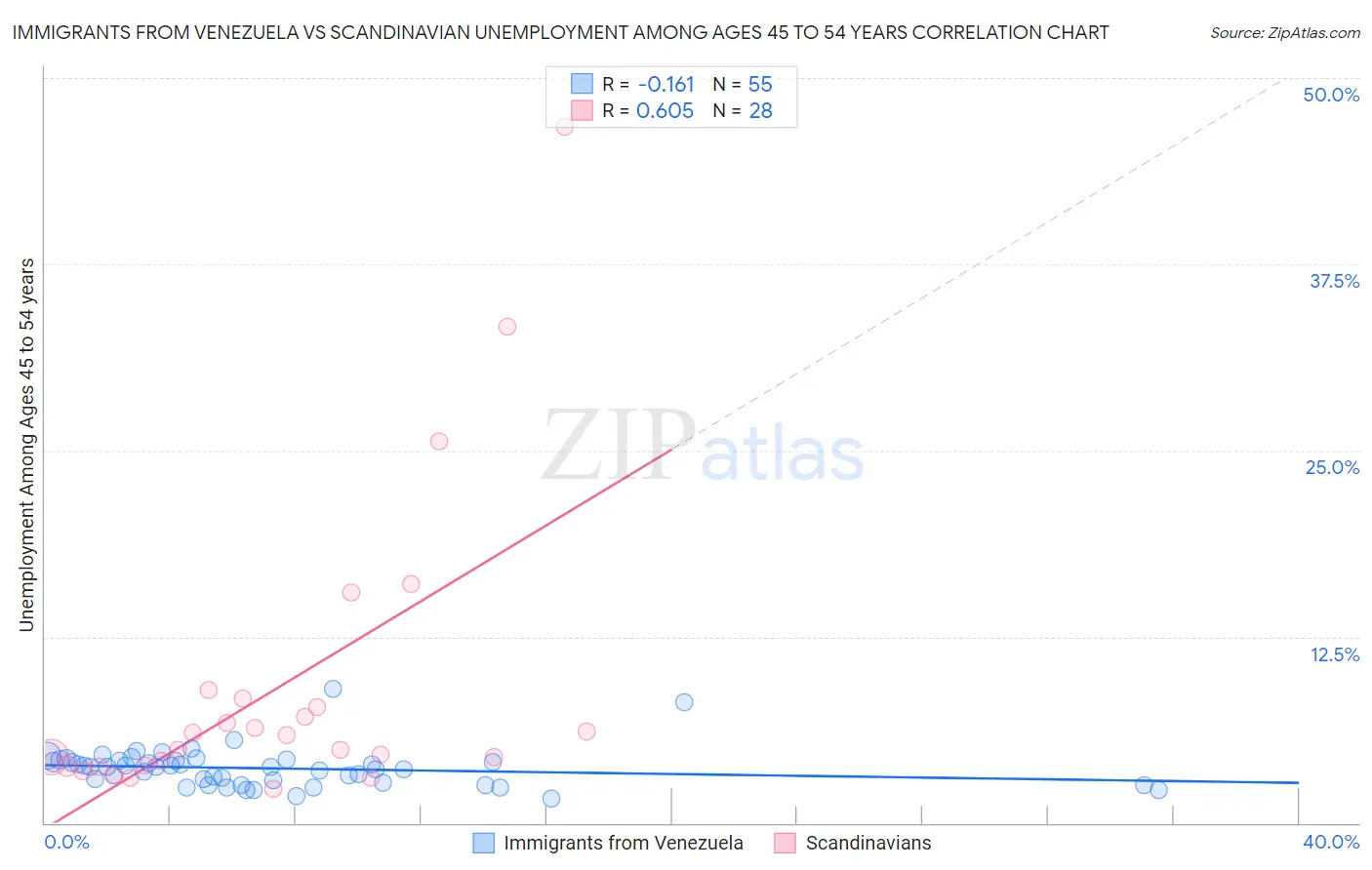 Immigrants from Venezuela vs Scandinavian Unemployment Among Ages 45 to 54 years