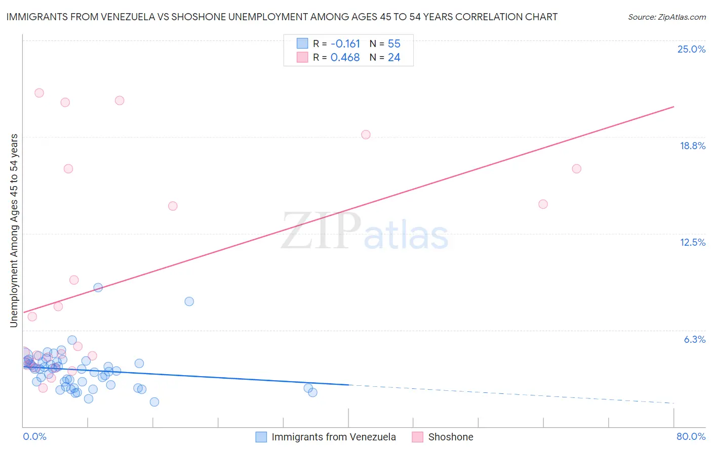 Immigrants from Venezuela vs Shoshone Unemployment Among Ages 45 to 54 years