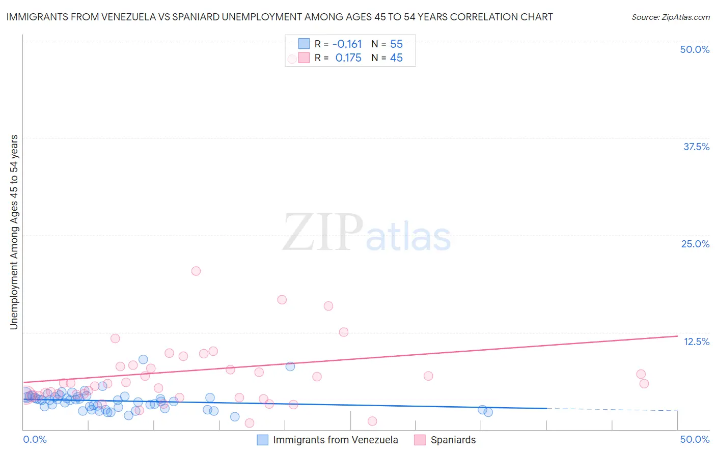 Immigrants from Venezuela vs Spaniard Unemployment Among Ages 45 to 54 years