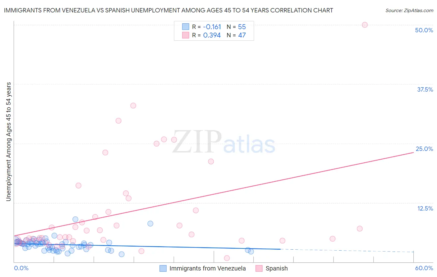 Immigrants from Venezuela vs Spanish Unemployment Among Ages 45 to 54 years