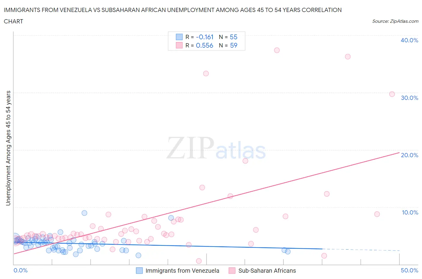 Immigrants from Venezuela vs Subsaharan African Unemployment Among Ages 45 to 54 years