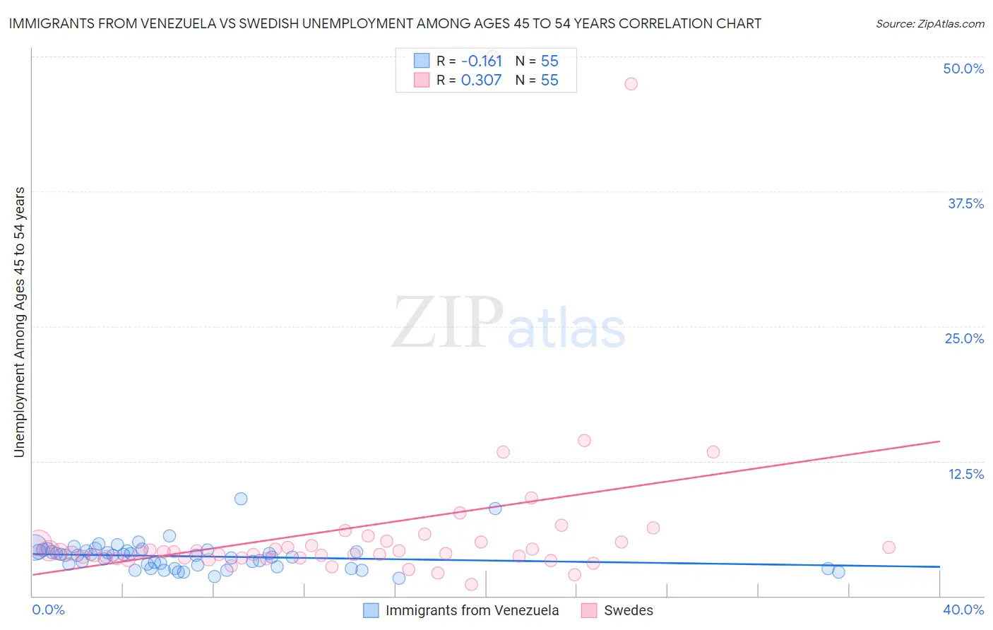 Immigrants from Venezuela vs Swedish Unemployment Among Ages 45 to 54 years