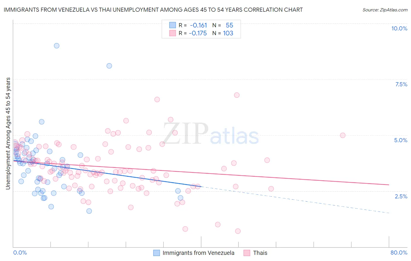 Immigrants from Venezuela vs Thai Unemployment Among Ages 45 to 54 years