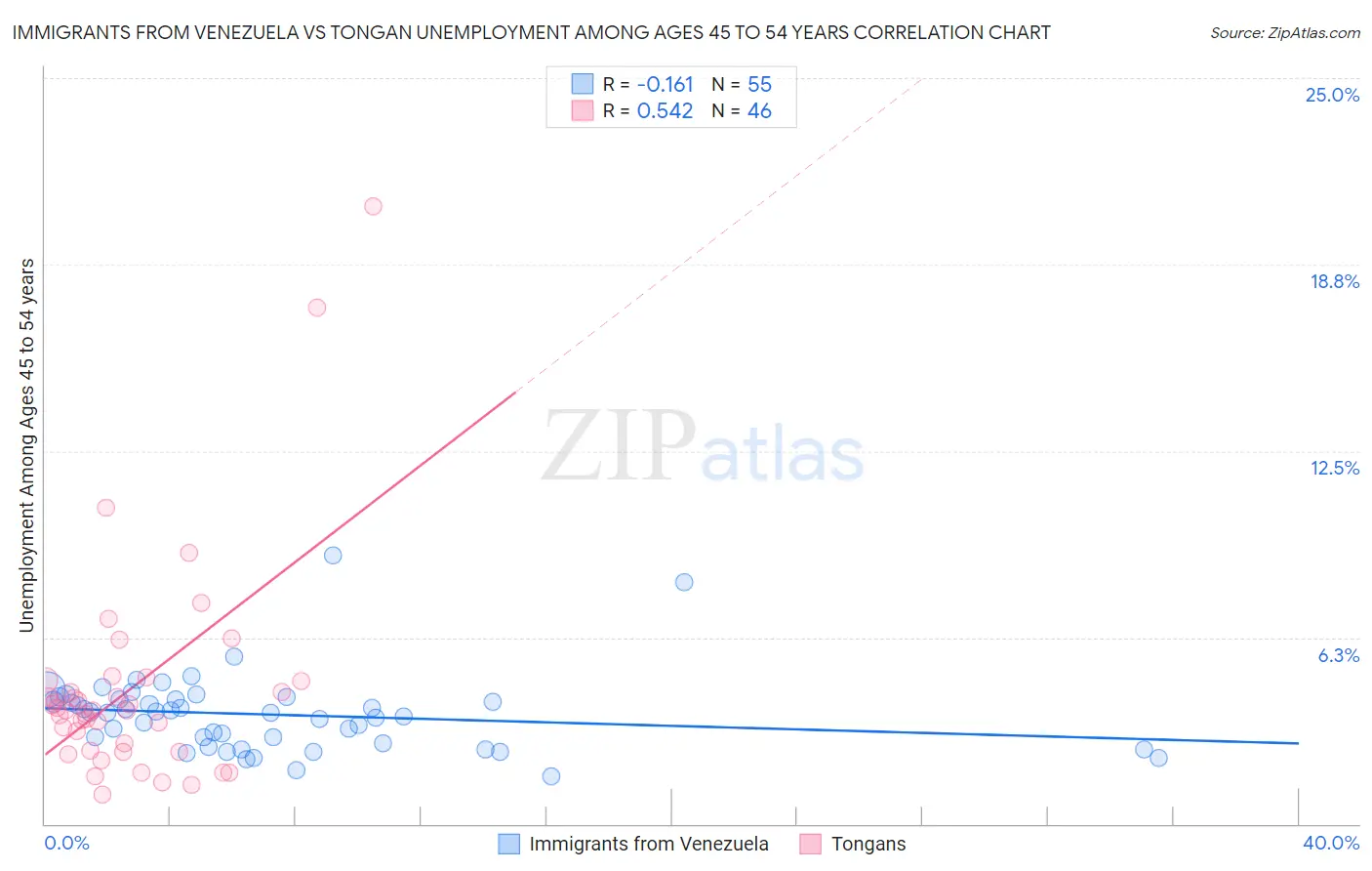 Immigrants from Venezuela vs Tongan Unemployment Among Ages 45 to 54 years
