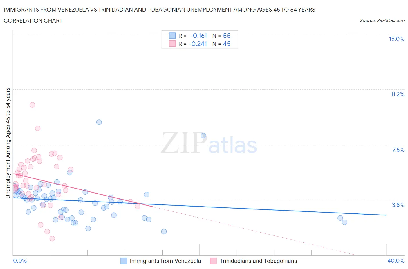 Immigrants from Venezuela vs Trinidadian and Tobagonian Unemployment Among Ages 45 to 54 years