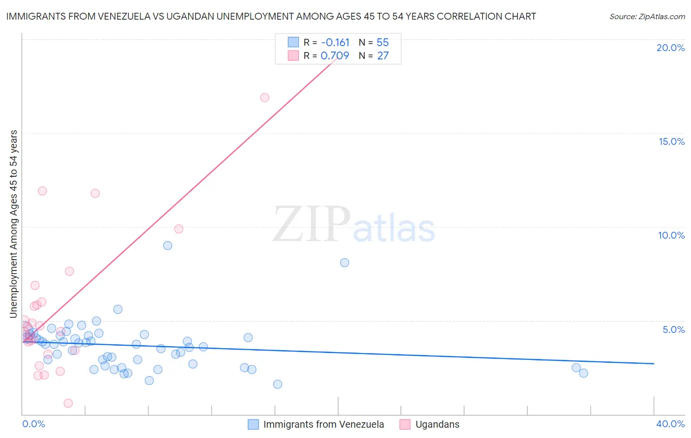 Immigrants from Venezuela vs Ugandan Unemployment Among Ages 45 to 54 years