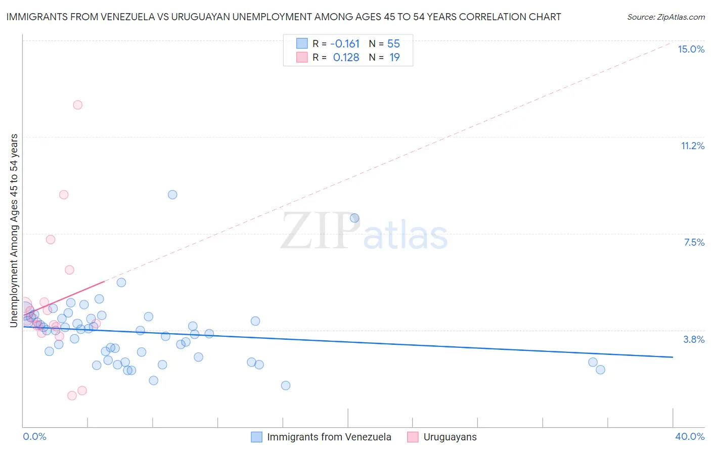 Immigrants from Venezuela vs Uruguayan Unemployment Among Ages 45 to 54 years