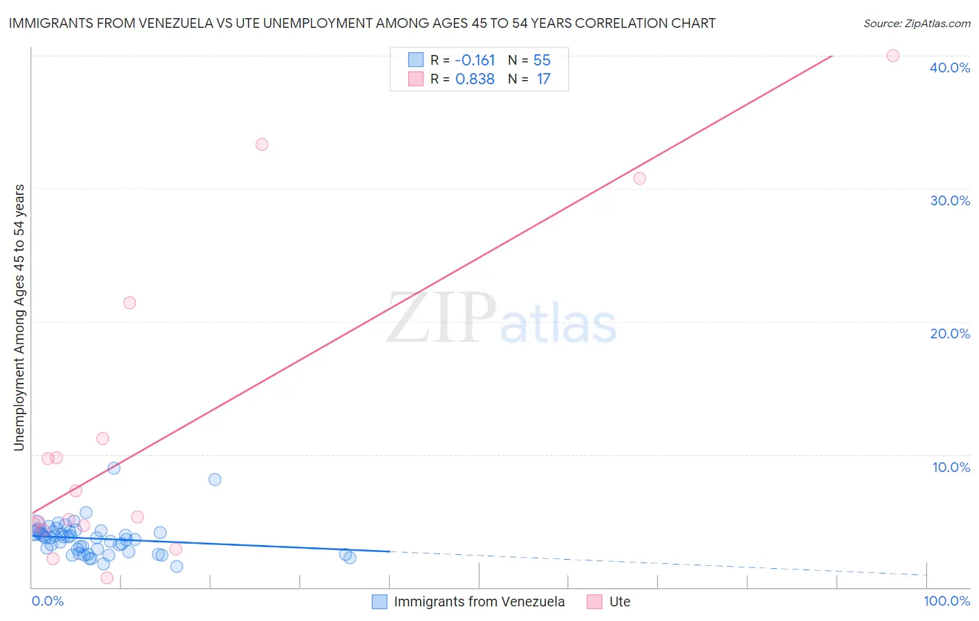 Immigrants from Venezuela vs Ute Unemployment Among Ages 45 to 54 years