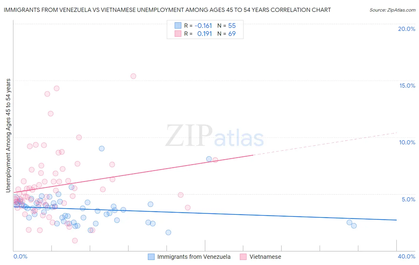 Immigrants from Venezuela vs Vietnamese Unemployment Among Ages 45 to 54 years