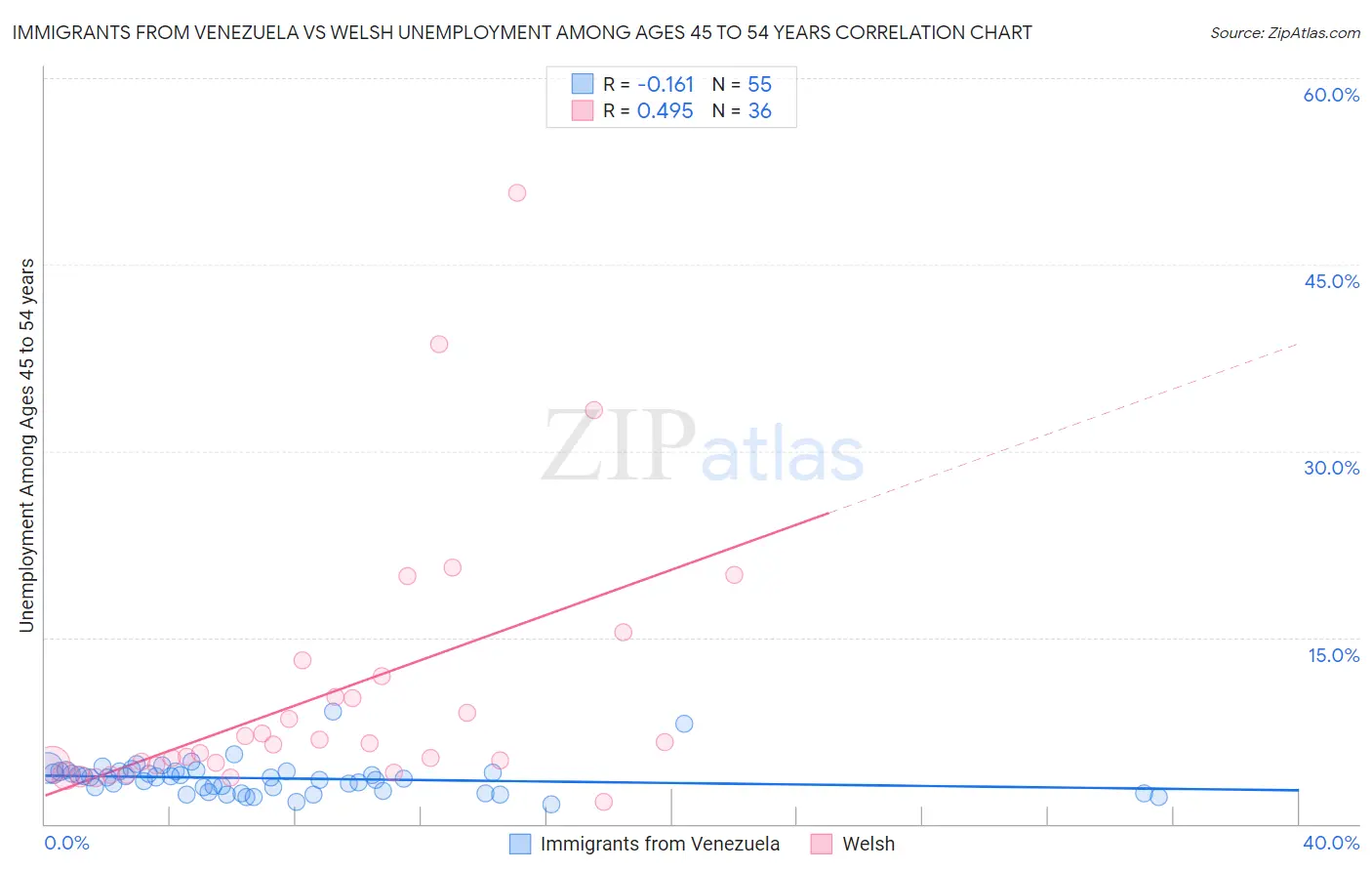 Immigrants from Venezuela vs Welsh Unemployment Among Ages 45 to 54 years